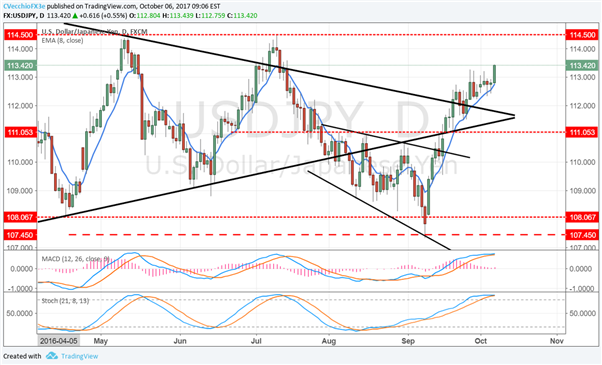USD/JPY long contre la moyenne mobile exponentielle sur 8 jours, configuration épaule-tête-épaule de l'EUR/USD toujours valide