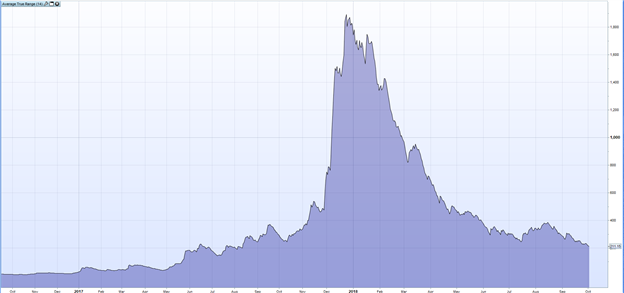 Volatilidad en Bitcoin se ha reducido 90% ¿Qué esperar?