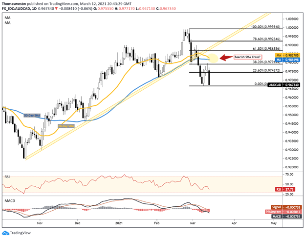 AUDCAD