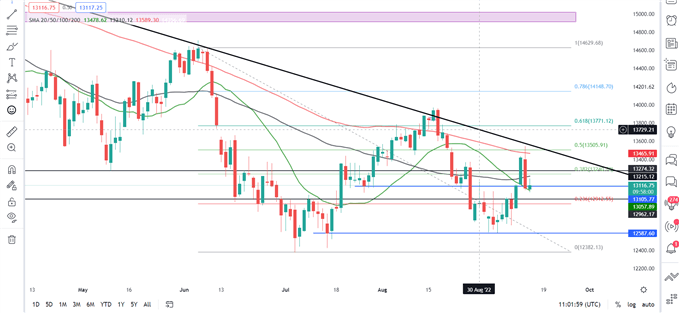 نمودار روزانه DAX