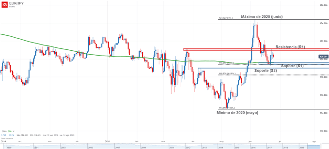 Gráfico técnico del EUR/JPY