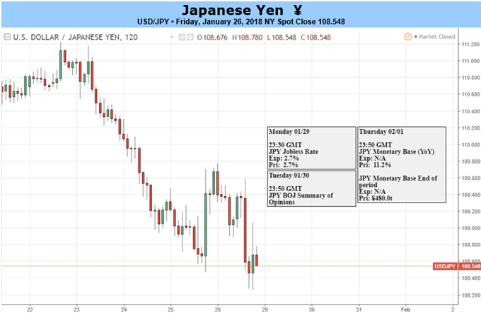 USD/JPY Rate Eyes 2017-Low Ahead of FOMC Meeting, NFP Report