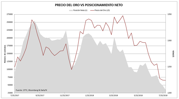 Precio del oro vs posicionamiento especulativo neto en el mercado de futuros