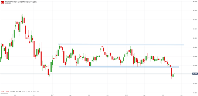 Market Vectors Goldminers ETF Chartanalyse