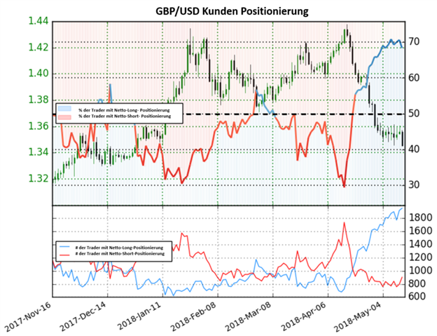 GBP/USD: Kurs könnte weiter steigen nachdem die Netto-Long Positionen ihr Jahreshoch erreichten