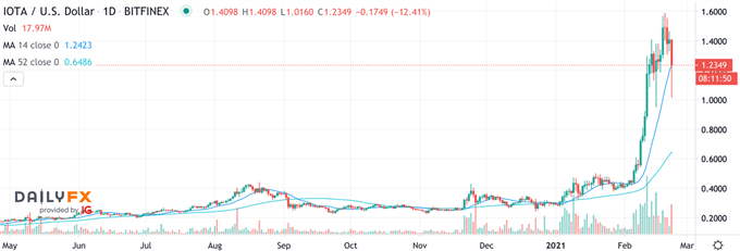 Iota IOTUSD