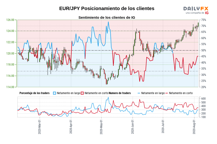 EUR/JPY Posicionamiento de los clientes
