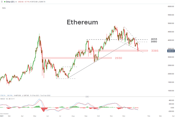 Bitcoin, Ether lead the Decline in Cryptocurrencies after Hawkish Fed Minutes Released