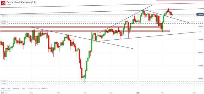 DAX CFD auf tagesbasis