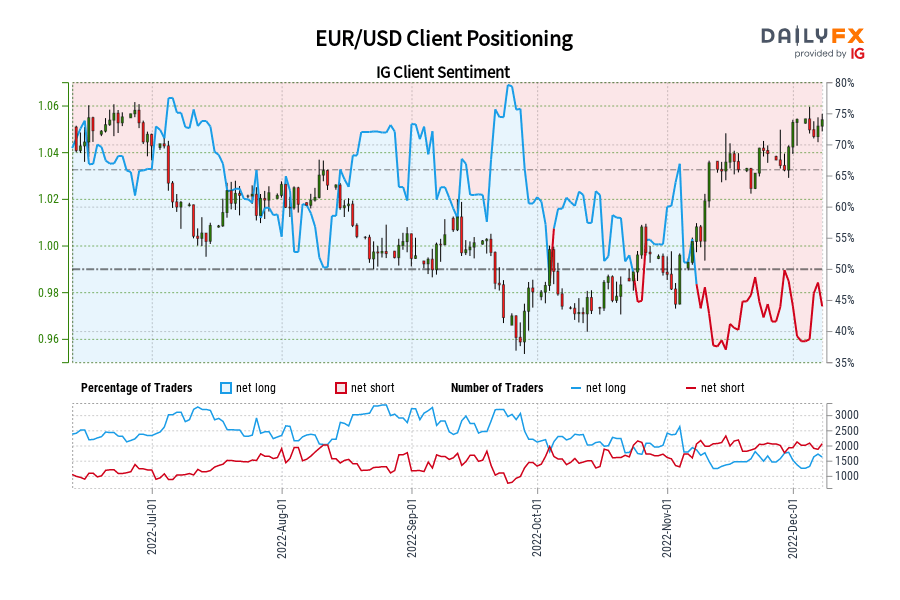 EUR/USD Client Positioning