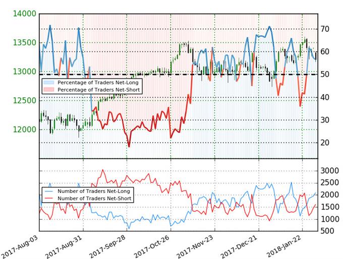 German 30 IG Client Sentiment