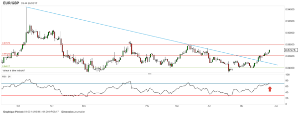EUR/USD : le dollar conserve son risque baissier face à l’euro avant le PIB US