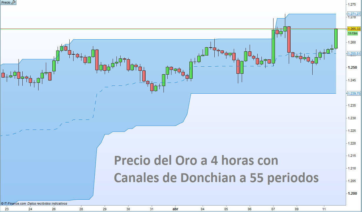 El Precio del Oro se enfrenta nuevamente a los 1260$