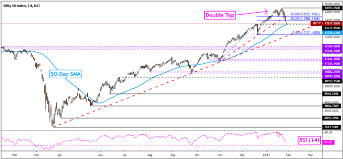 Nifty 50 Daily Chart