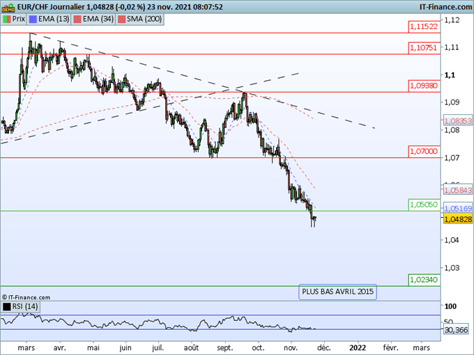 Morning Meeting Forex : Powell II soutient le dollar; EUR/CHF, le biais baissier perdure