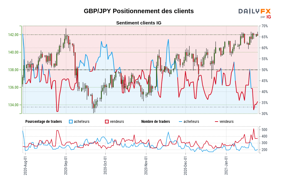 GBP/JPY Positionnement des clients