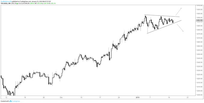 Gold 4-hr chart, symmetrical triangle