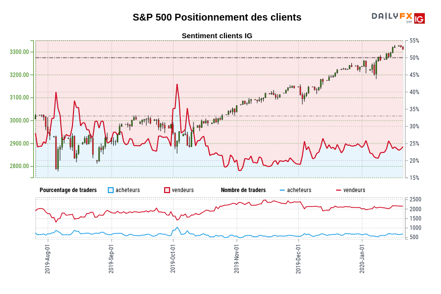 S&P 500 Positionnement des clients