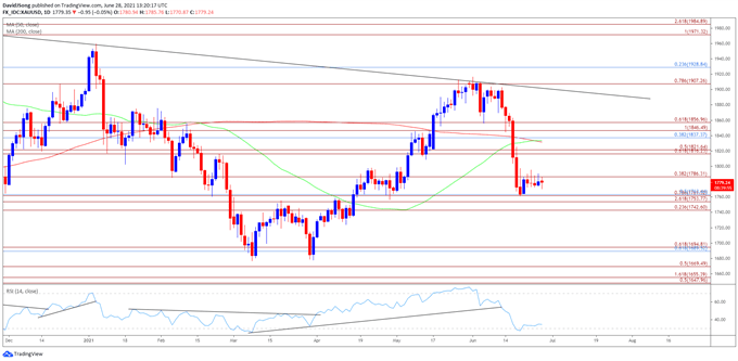 Image of gold price daily chart