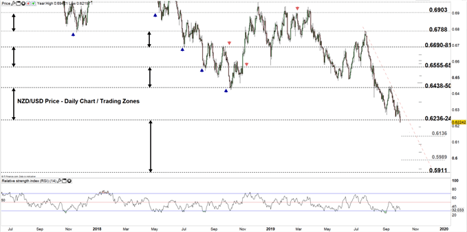 NZDUSD price daily chart 01-10-19 zoomed out