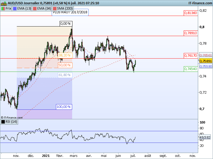 Morning Meeting Forex : La semaine des banques centrales; AUD/USD, Hausse après la RBA