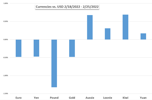 Mercados de la semana pasada: Dow Jones, Oro, Petróleo Crudo, Euro, Ucrania, Testimonio de Powell, NFP