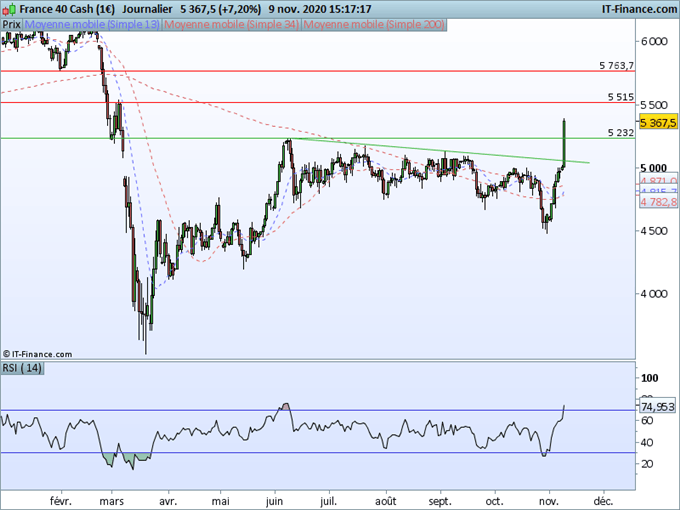 CAC40 : Pfizer vaccine les marchés boursiers