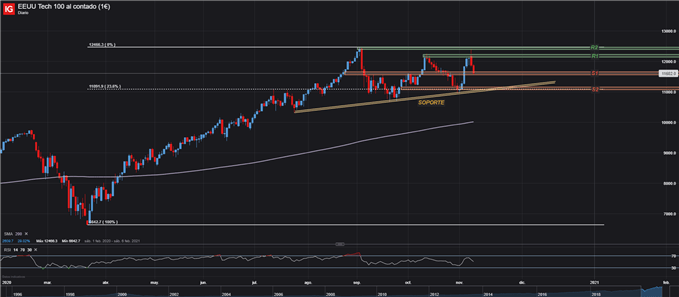 NASDAQ 100 GRÁFICO DIARIO TRADING 10 DE NOVIEMBRE 2020