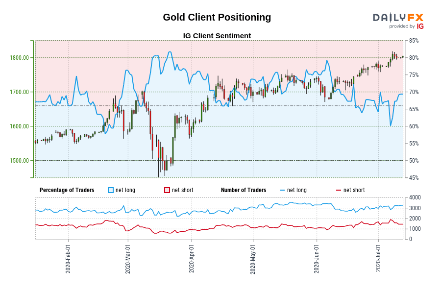 Gold Client Positioning
