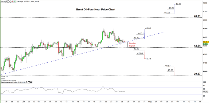 Brent Oil Four Hour price chart 27-07-20