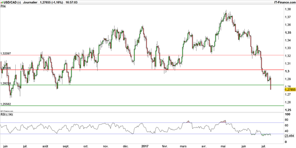 La paire USD/CAD enfoncée par la Banque du Canada et le pétrole