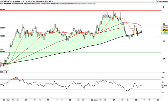Graphique EUR/AUD