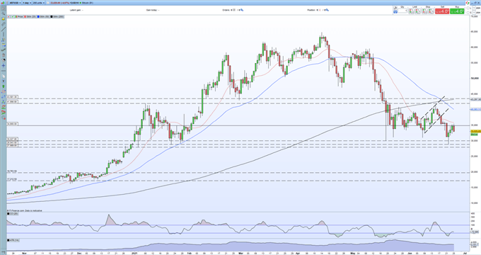 Bitcoin (BTC), Ethereum (ETH) Slump Going Into a Potentially Volatile Weekend 