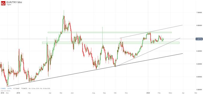 EUR/TRY Analyse