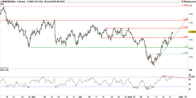 Graphique du cours EUR/USD en données 4 heures