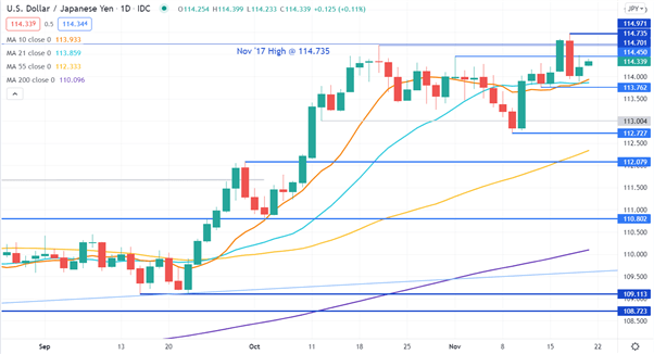 USD/JPY CHART