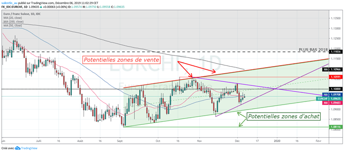 EUR/CHF : Analyse complète de l’euro face au franc suisse