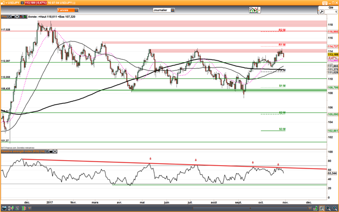 USD/JPY : Le momentum reste baissier avant la BoJ et la Fed