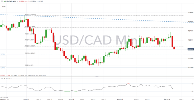 Canadian Dollar Technical Analysis Overview: USD/CAD, GBP/CAD, EUR/CAD