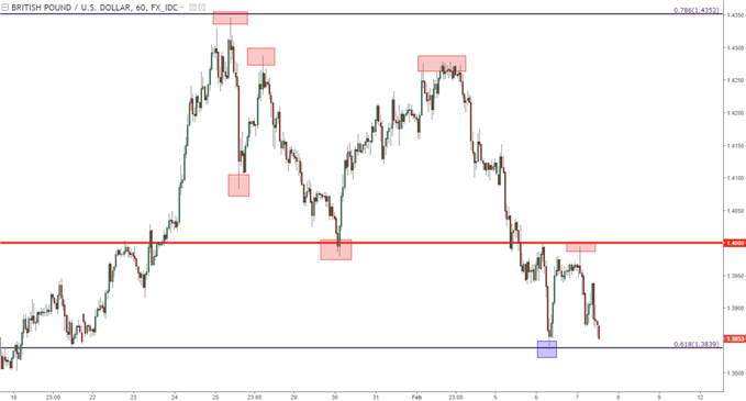 GBP/USD-Stundenchart
