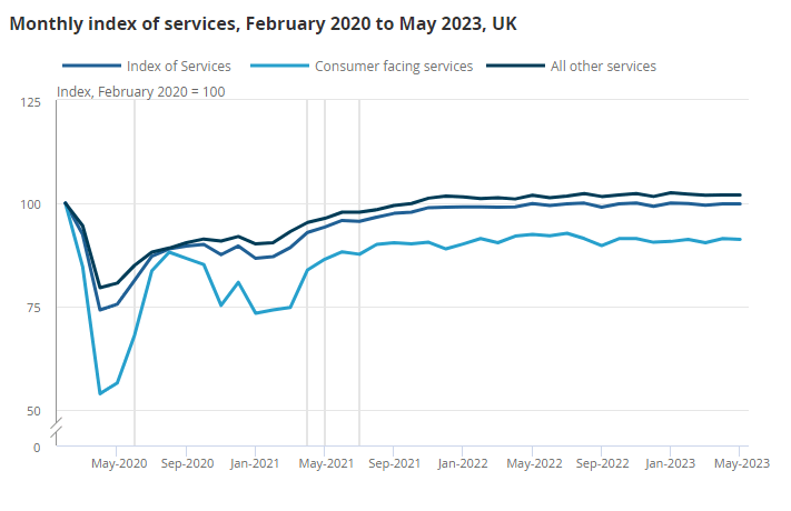 Экономика Великобритании сократилась меньше, чем ожидалось в мае, GBP/USD пробил 1,3000