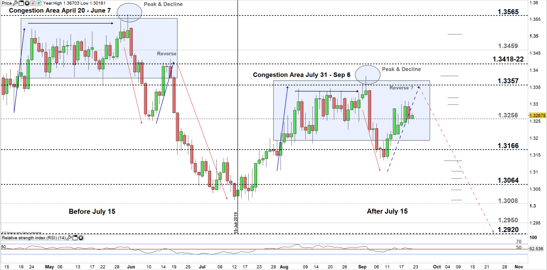 Sell the breakout of USDCAD - USD/CAD - vsa for October 13, 2021