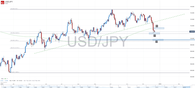 Gráfico técnico del USDJPY