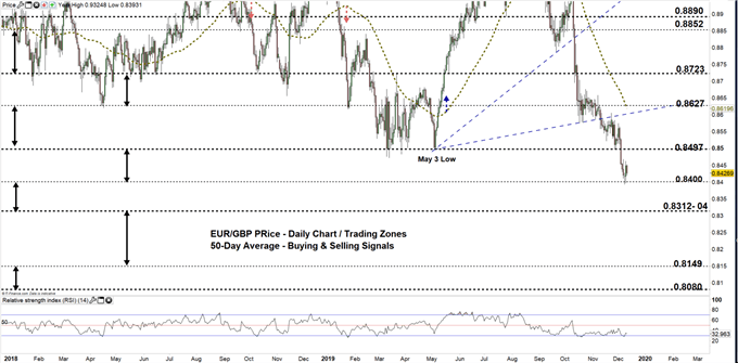 Euro To Pound Chart