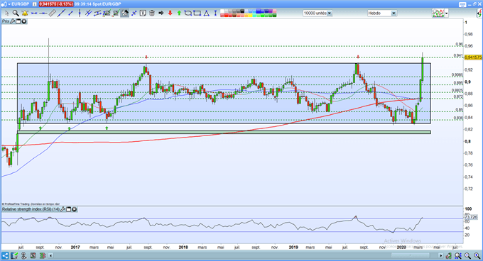 analyse technique EUR/GBP