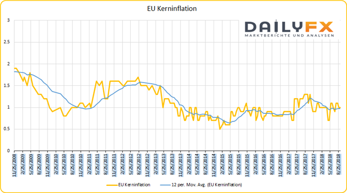 EU Kerninflation mit 12 Perioden-Durchschnitt
