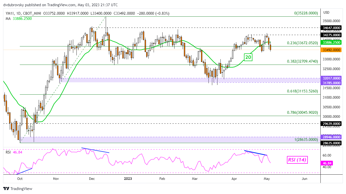 Dow Jones Futures Daily Chart