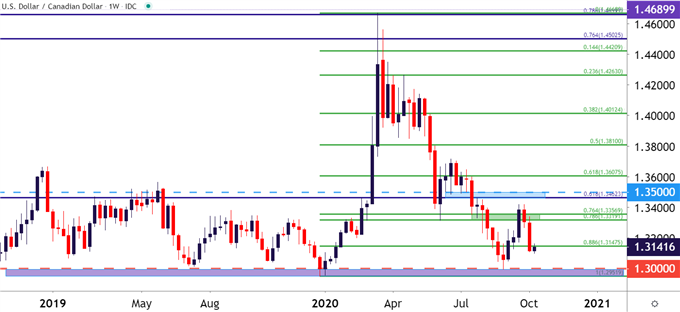 USDCAD Weekly Price Chart