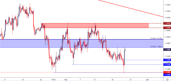 eur/usd four hour price chart