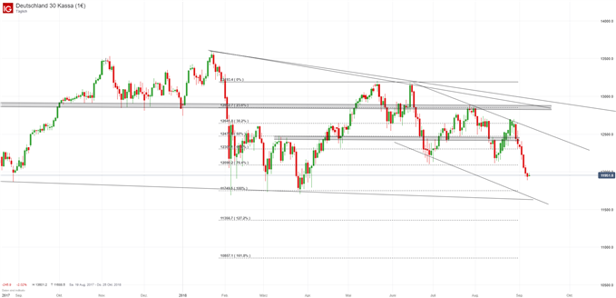 DAX Chartanalyse mit Fibonacci